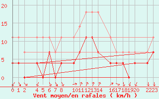 Courbe de la force du vent pour guilas