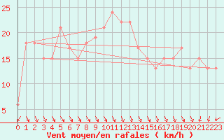 Courbe de la force du vent pour Gufuskalar
