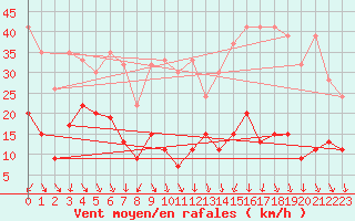 Courbe de la force du vent pour Cimetta