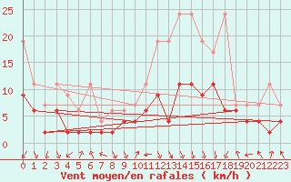 Courbe de la force du vent pour Flhli