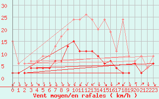 Courbe de la force du vent pour Mosen