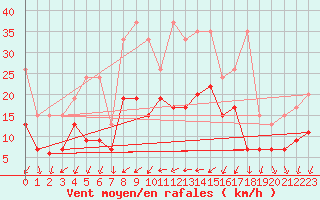 Courbe de la force du vent pour Nyon-Changins (Sw)