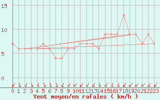 Courbe de la force du vent pour Valladolid