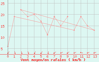 Courbe de la force du vent pour Wakkanai