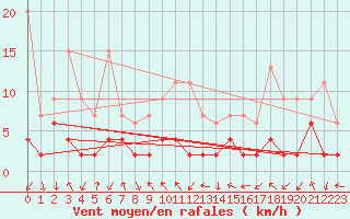 Courbe de la force du vent pour Bernina