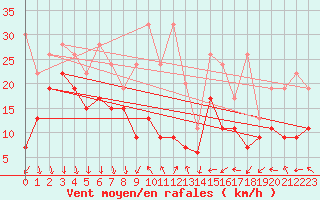 Courbe de la force du vent pour Piz Martegnas