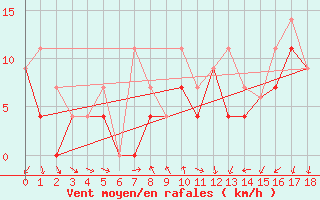 Courbe de la force du vent pour Elora