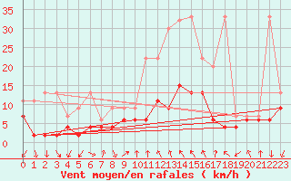 Courbe de la force du vent pour Grono