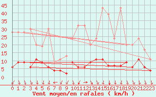 Courbe de la force du vent pour Bergn / Latsch