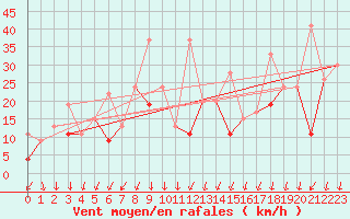 Courbe de la force du vent pour Balikesir