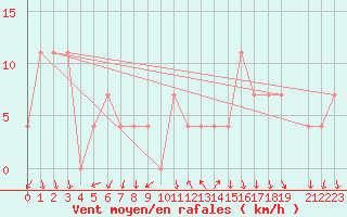Courbe de la force du vent pour Achenkirch