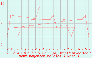 Courbe de la force du vent pour Braintree Andrewsfield