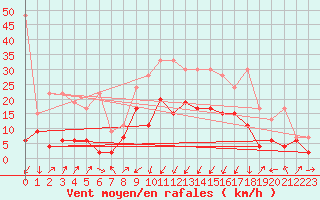 Courbe de la force du vent pour Interlaken