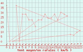 Courbe de la force du vent pour Pian Rosa (It)