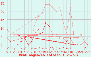 Courbe de la force du vent pour Wynau