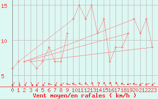 Courbe de la force du vent pour Biskra