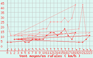 Courbe de la force du vent pour Schauenburg-Elgershausen