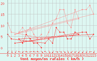 Courbe de la force du vent pour Evolene / Villa