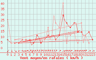 Courbe de la force du vent pour Rorvik / Ryum