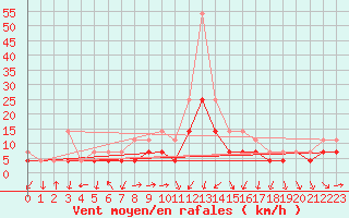 Courbe de la force du vent pour Murska Sobota