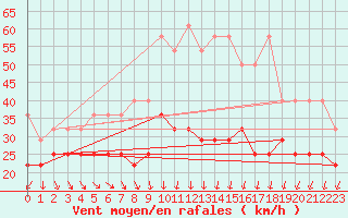 Courbe de la force du vent pour Kahler Asten