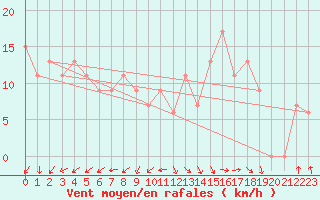 Courbe de la force du vent pour Bechar