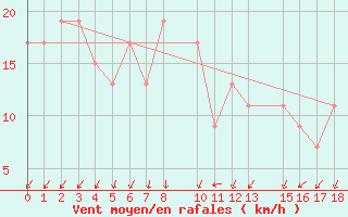 Courbe de la force du vent pour Keetmanshoop