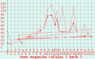 Courbe de la force du vent pour Kars