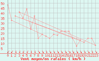 Courbe de la force du vent pour Hveravellir