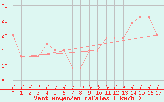 Courbe de la force du vent pour Gassim