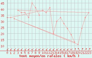 Courbe de la force du vent pour Capo Carbonara