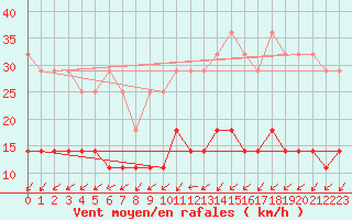 Courbe de la force du vent pour Uccle