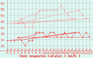 Courbe de la force du vent pour Karlskrona-Soderstjerna