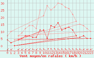 Courbe de la force du vent pour Hallhaaxaasen