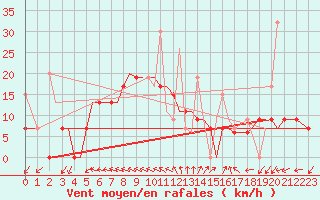 Courbe de la force du vent pour Chrysoupoli Airport