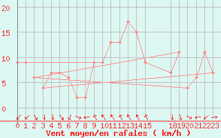 Courbe de la force du vent pour Decimomannu