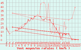 Courbe de la force du vent pour Limnos Airport