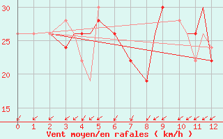 Courbe de la force du vent pour Wake Island, Wake Island Army Airfield Airport