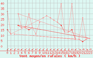 Courbe de la force du vent pour Al Hoceima
