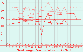 Courbe de la force du vent pour Karlskrona-Soderstjerna