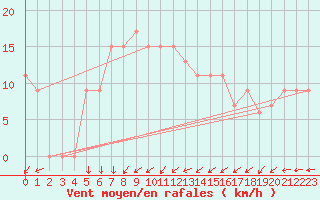 Courbe de la force du vent pour Touggourt