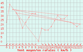 Courbe de la force du vent pour Adrar