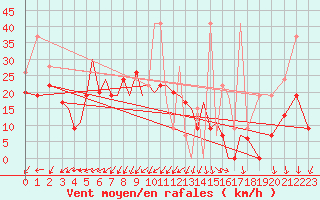 Courbe de la force du vent pour Aktion Airport