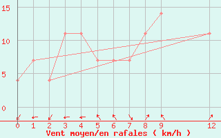 Courbe de la force du vent pour Savannakhet