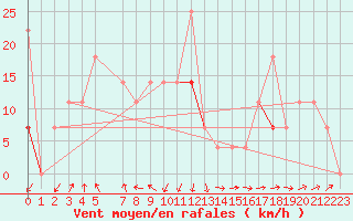 Courbe de la force du vent pour Hekkingen Fyr