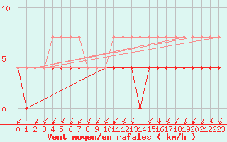 Courbe de la force du vent pour Nattavaara