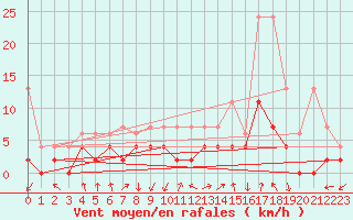 Courbe de la force du vent pour Grono