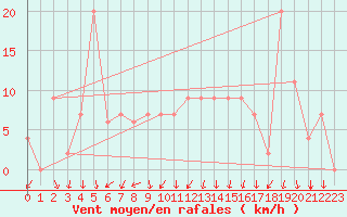 Courbe de la force du vent pour Sivas