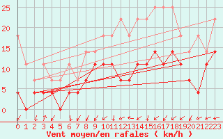 Courbe de la force du vent pour Bad Lippspringe
