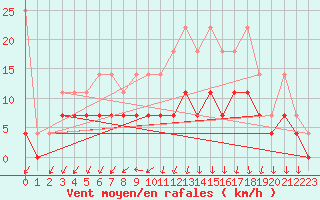 Courbe de la force du vent pour Melle (Be)